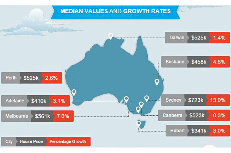 australian median house price